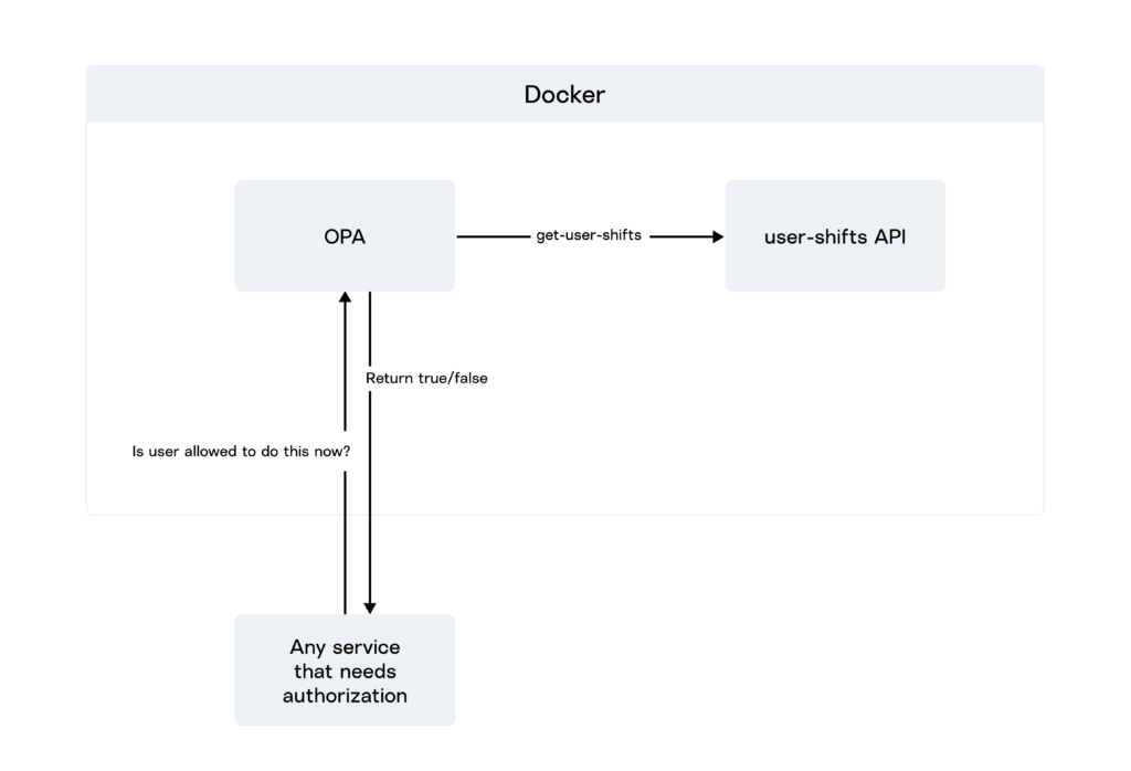 Flowchart of OPA in Docker container checking user permissions via user-shifts API and authorizing services for Access Control.