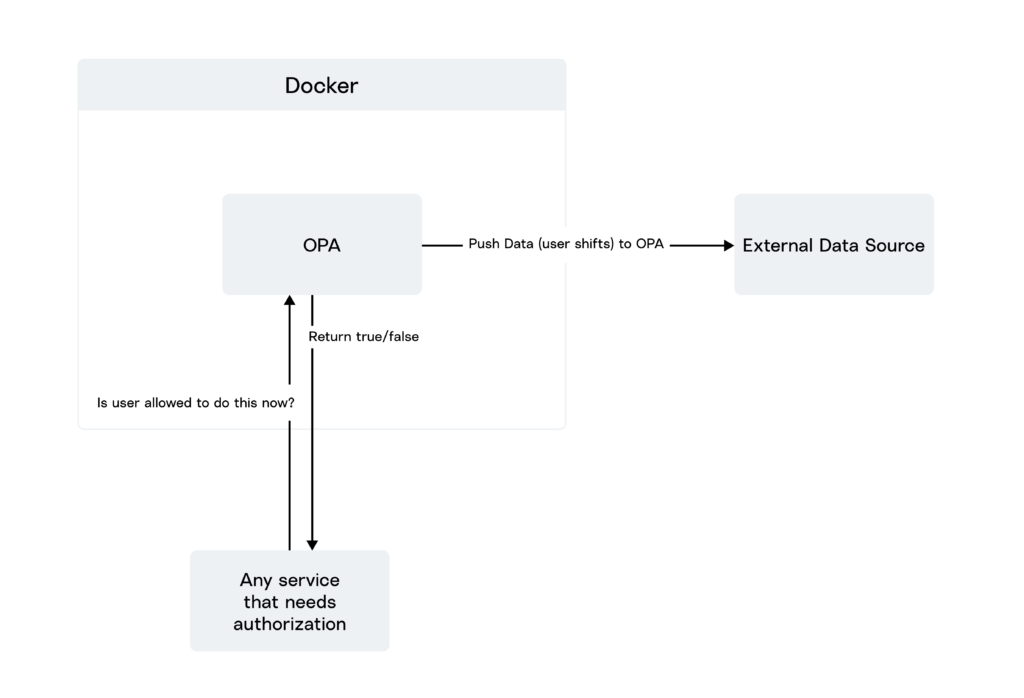 Flowchart of OPA in Docker container pushing user shifts to external data and authorizing services for Access Control.