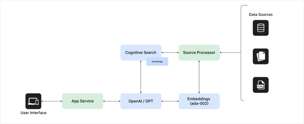 Flowchart of Azure OpenAI chatbot architecture with cognitive search and data processing for GenAI.