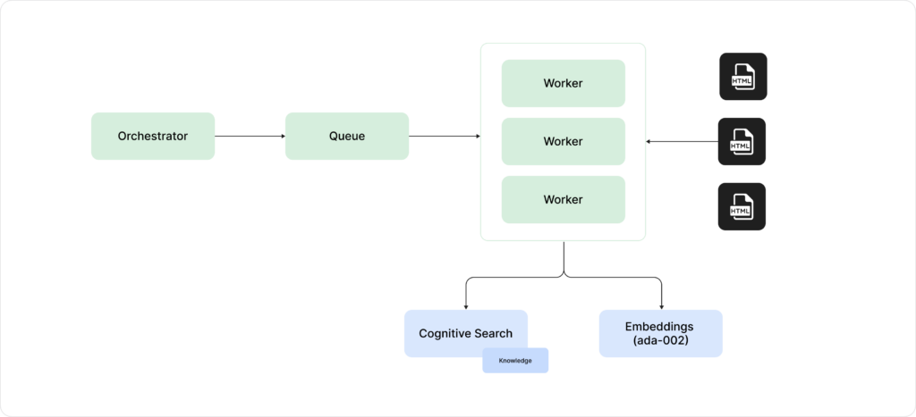 Diagram showing a GenAI crawler app with an orchestrator, queue, workers, and cognitive search components.
