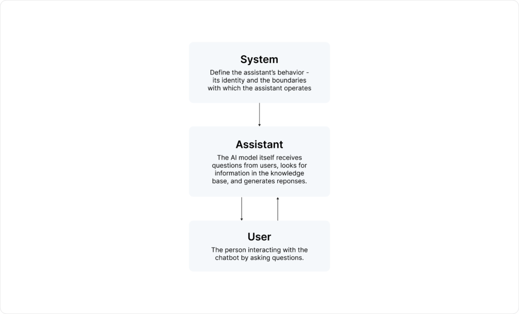 Flowchart showing the GenAI chatbot system, assistant, and user interaction sequence.
