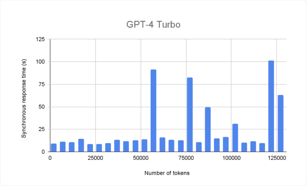 Bar chart showing GPT-4 Turbo response times increasing with the number of tokens processed for OpenAI.