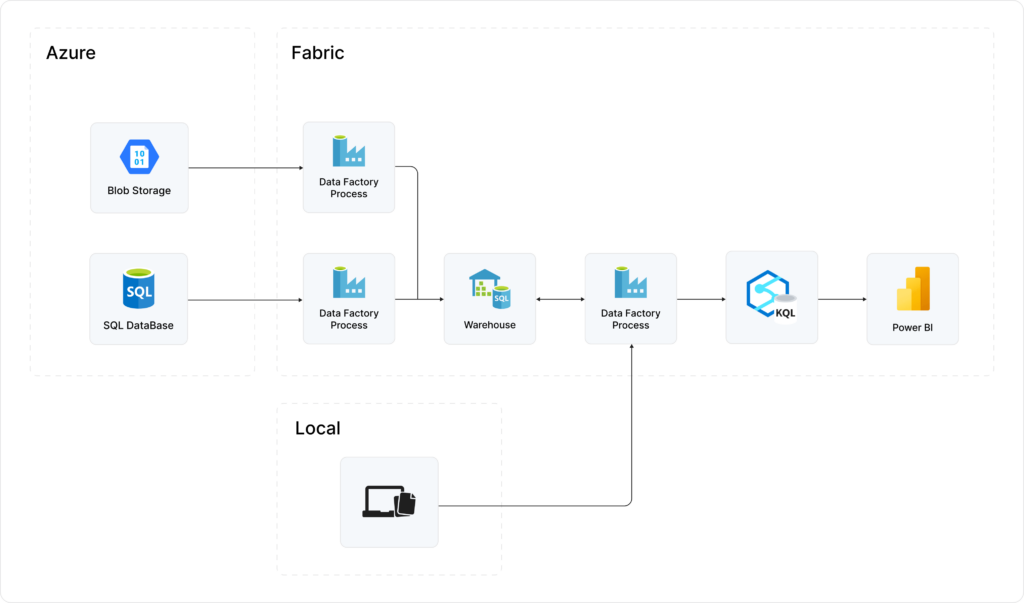 Diagram of data flow from Azure SQL and Blob Storage through Data Factory to Microsoft Fabric AI platform.