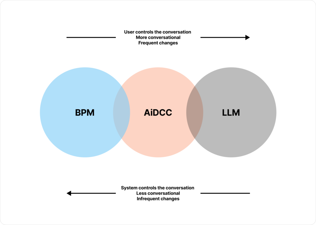 Venn diagram showing the overlap between BPM, AiDCC, and LLM tools in customer interaction systems.