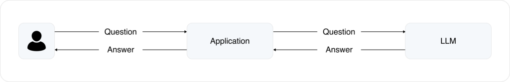 Diagram of user interaction with an application using LLM design patterns for Q&A flow.