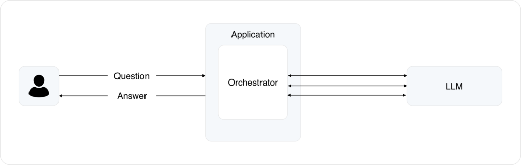 Flow diagram with an orchestrator mediating between user and LLM in a complex interaction.