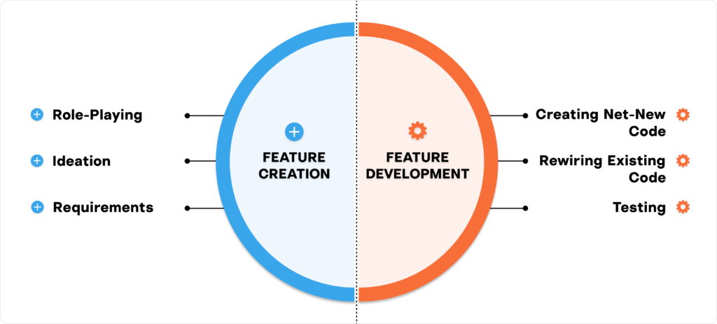 Workflow of feature delivery with two phases: feature creation and feature development, outlining varying stages such as role-playing, writing new code, and more.